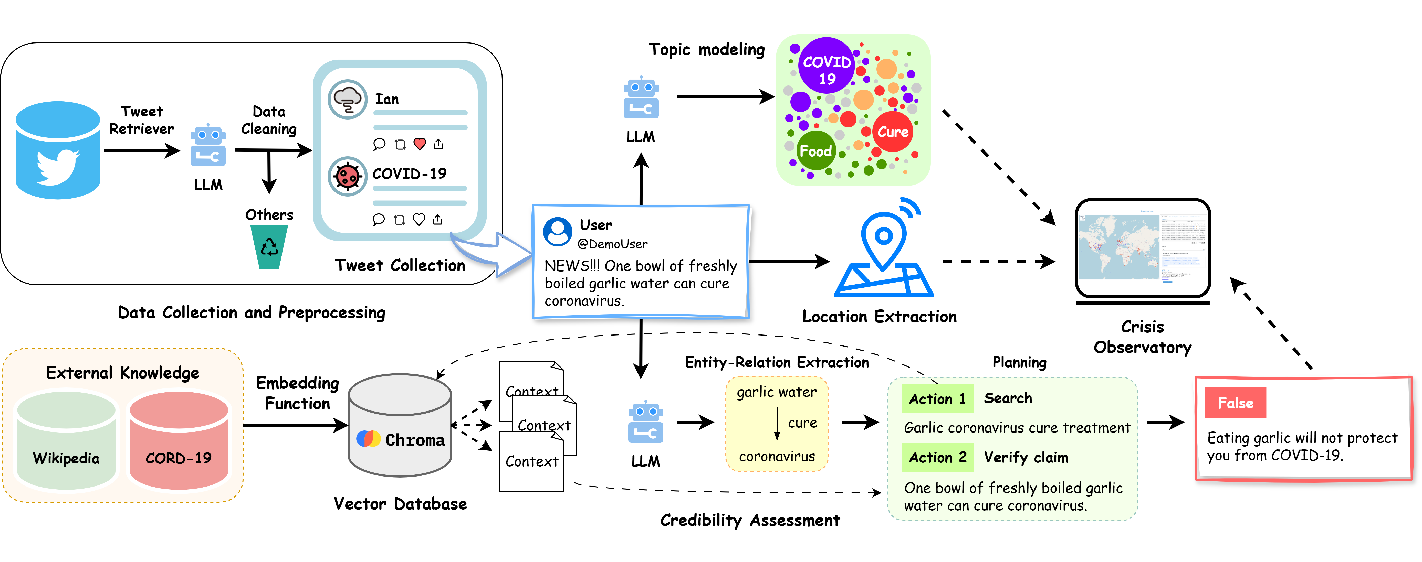 Crisis Observatory framework overview