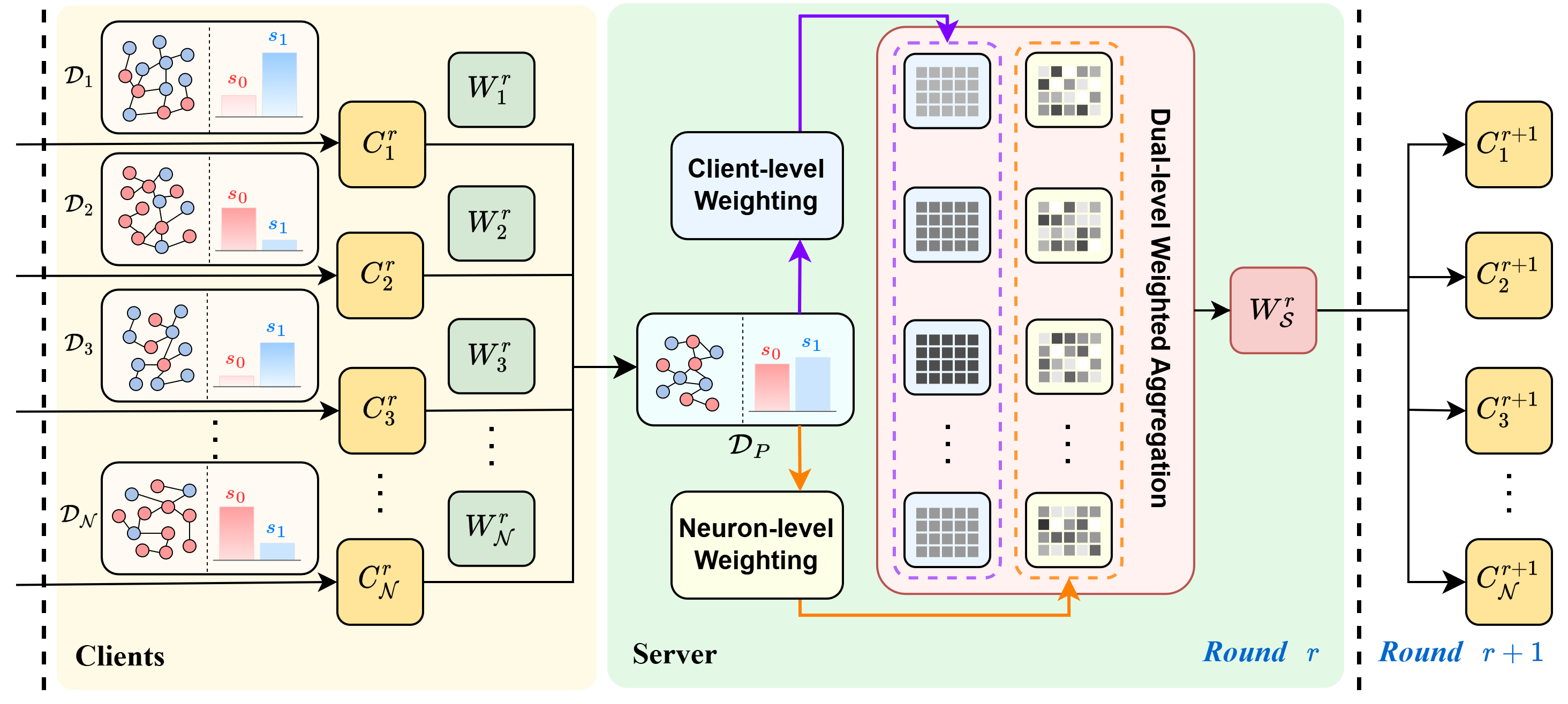 FairWAG framework overview